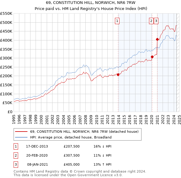 69, CONSTITUTION HILL, NORWICH, NR6 7RW: Price paid vs HM Land Registry's House Price Index