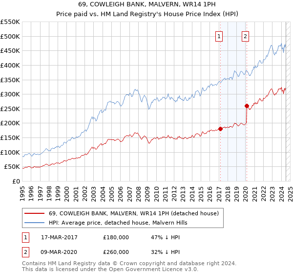 69, COWLEIGH BANK, MALVERN, WR14 1PH: Price paid vs HM Land Registry's House Price Index