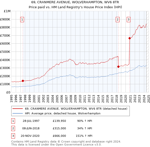 69, CRANMERE AVENUE, WOLVERHAMPTON, WV6 8TR: Price paid vs HM Land Registry's House Price Index