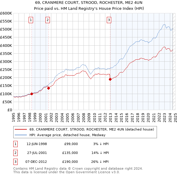 69, CRANMERE COURT, STROOD, ROCHESTER, ME2 4UN: Price paid vs HM Land Registry's House Price Index