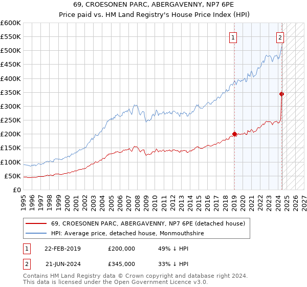 69, CROESONEN PARC, ABERGAVENNY, NP7 6PE: Price paid vs HM Land Registry's House Price Index