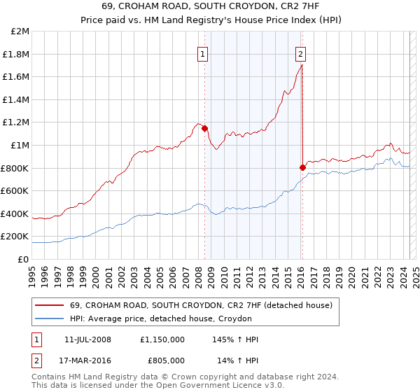 69, CROHAM ROAD, SOUTH CROYDON, CR2 7HF: Price paid vs HM Land Registry's House Price Index