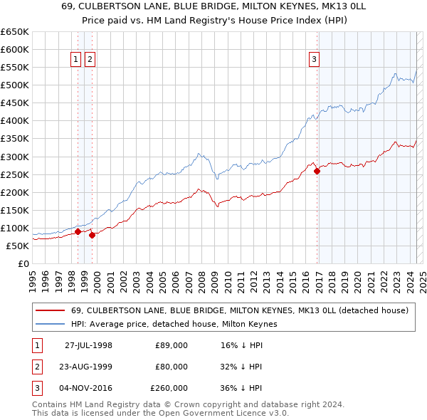 69, CULBERTSON LANE, BLUE BRIDGE, MILTON KEYNES, MK13 0LL: Price paid vs HM Land Registry's House Price Index