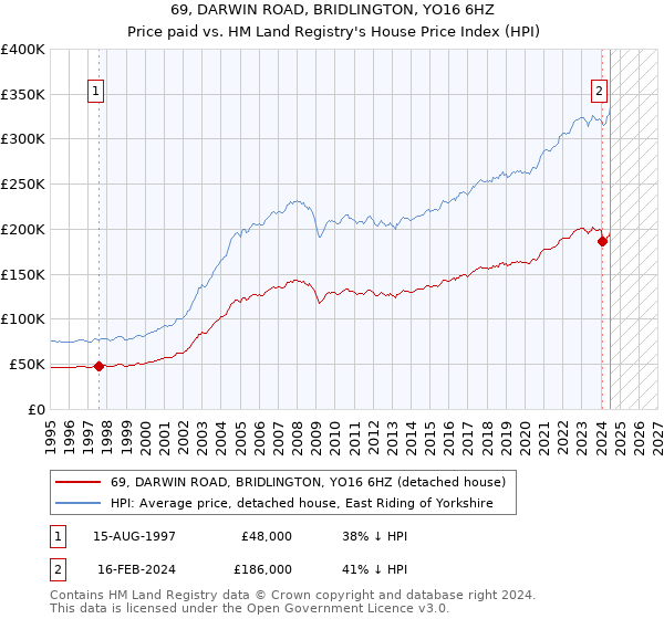 69, DARWIN ROAD, BRIDLINGTON, YO16 6HZ: Price paid vs HM Land Registry's House Price Index