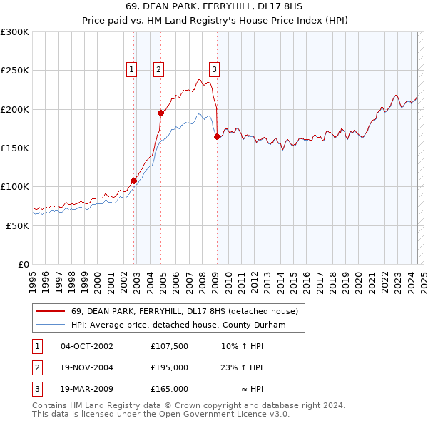 69, DEAN PARK, FERRYHILL, DL17 8HS: Price paid vs HM Land Registry's House Price Index