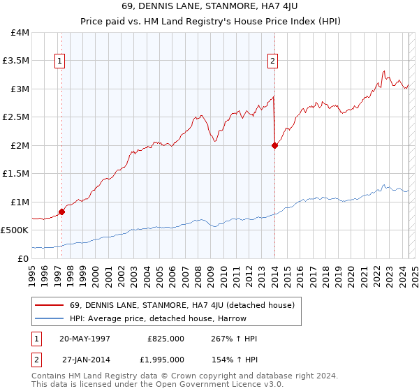 69, DENNIS LANE, STANMORE, HA7 4JU: Price paid vs HM Land Registry's House Price Index