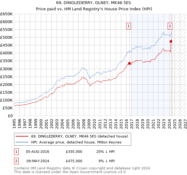 69, DINGLEDERRY, OLNEY, MK46 5ES: Price paid vs HM Land Registry's House Price Index