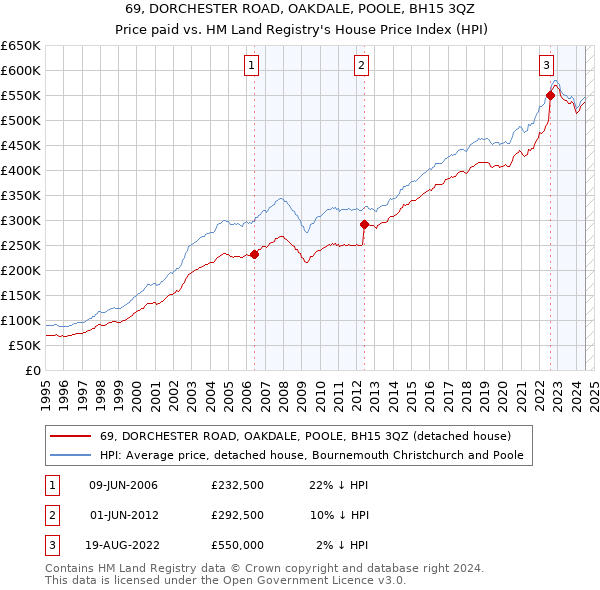 69, DORCHESTER ROAD, OAKDALE, POOLE, BH15 3QZ: Price paid vs HM Land Registry's House Price Index