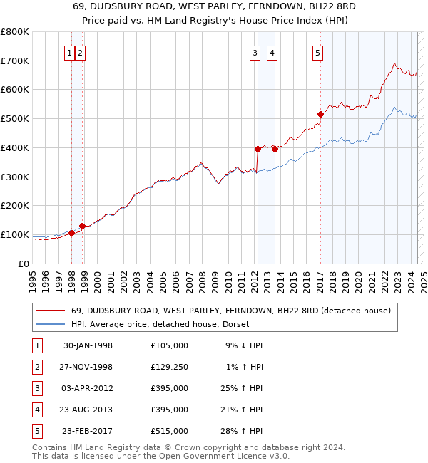 69, DUDSBURY ROAD, WEST PARLEY, FERNDOWN, BH22 8RD: Price paid vs HM Land Registry's House Price Index