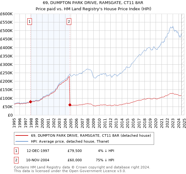 69, DUMPTON PARK DRIVE, RAMSGATE, CT11 8AR: Price paid vs HM Land Registry's House Price Index