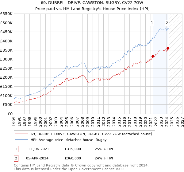 69, DURRELL DRIVE, CAWSTON, RUGBY, CV22 7GW: Price paid vs HM Land Registry's House Price Index