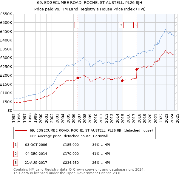 69, EDGECUMBE ROAD, ROCHE, ST AUSTELL, PL26 8JH: Price paid vs HM Land Registry's House Price Index