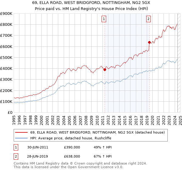 69, ELLA ROAD, WEST BRIDGFORD, NOTTINGHAM, NG2 5GX: Price paid vs HM Land Registry's House Price Index