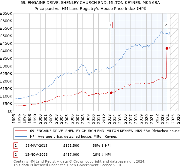 69, ENGAINE DRIVE, SHENLEY CHURCH END, MILTON KEYNES, MK5 6BA: Price paid vs HM Land Registry's House Price Index