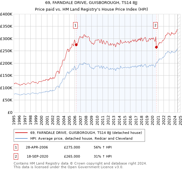 69, FARNDALE DRIVE, GUISBOROUGH, TS14 8JJ: Price paid vs HM Land Registry's House Price Index