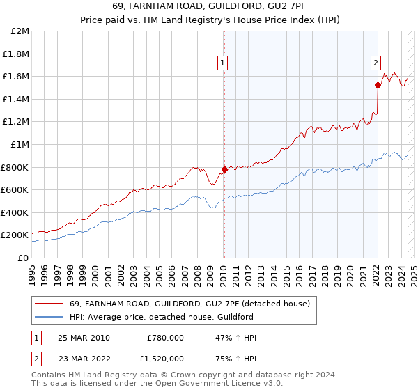 69, FARNHAM ROAD, GUILDFORD, GU2 7PF: Price paid vs HM Land Registry's House Price Index