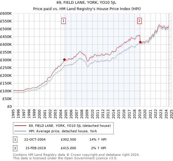 69, FIELD LANE, YORK, YO10 5JL: Price paid vs HM Land Registry's House Price Index