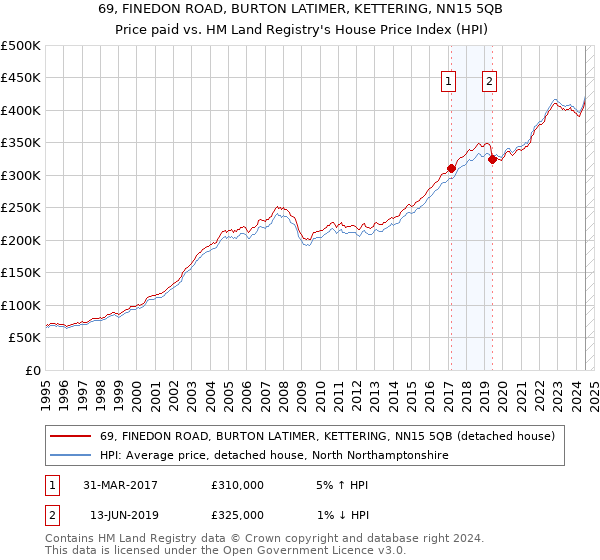 69, FINEDON ROAD, BURTON LATIMER, KETTERING, NN15 5QB: Price paid vs HM Land Registry's House Price Index