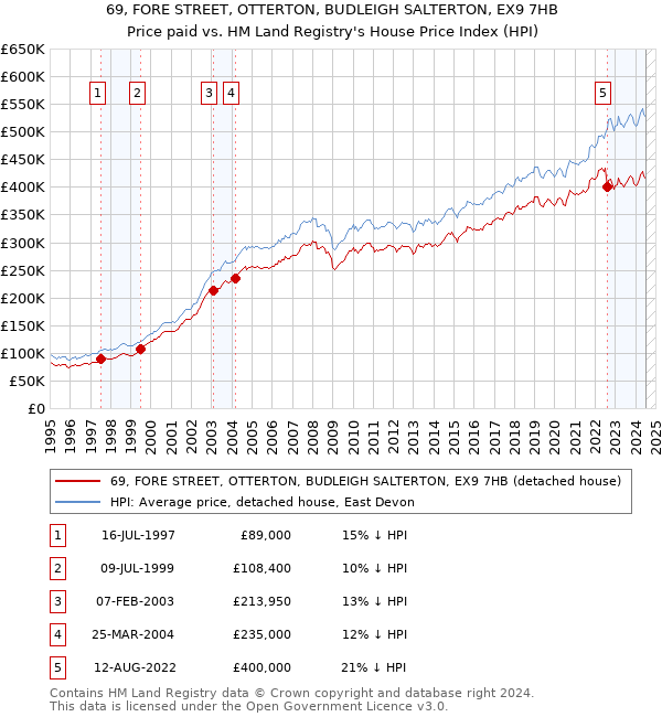 69, FORE STREET, OTTERTON, BUDLEIGH SALTERTON, EX9 7HB: Price paid vs HM Land Registry's House Price Index