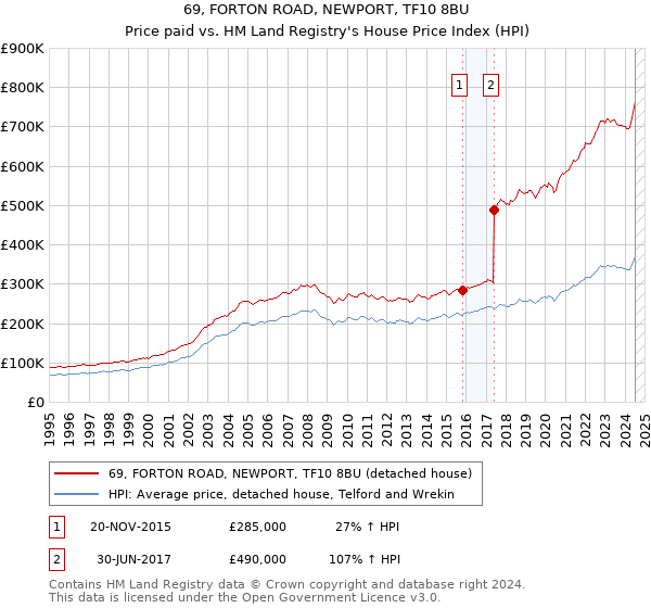 69, FORTON ROAD, NEWPORT, TF10 8BU: Price paid vs HM Land Registry's House Price Index