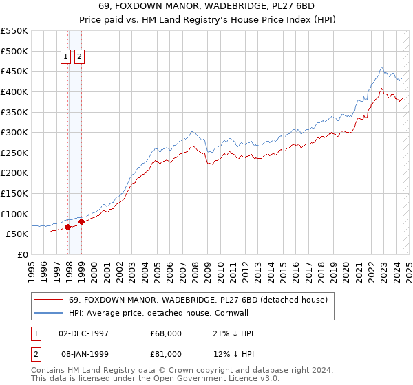 69, FOXDOWN MANOR, WADEBRIDGE, PL27 6BD: Price paid vs HM Land Registry's House Price Index