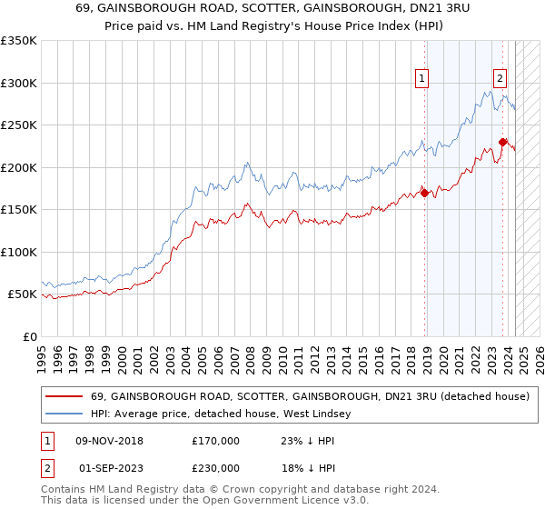 69, GAINSBOROUGH ROAD, SCOTTER, GAINSBOROUGH, DN21 3RU: Price paid vs HM Land Registry's House Price Index