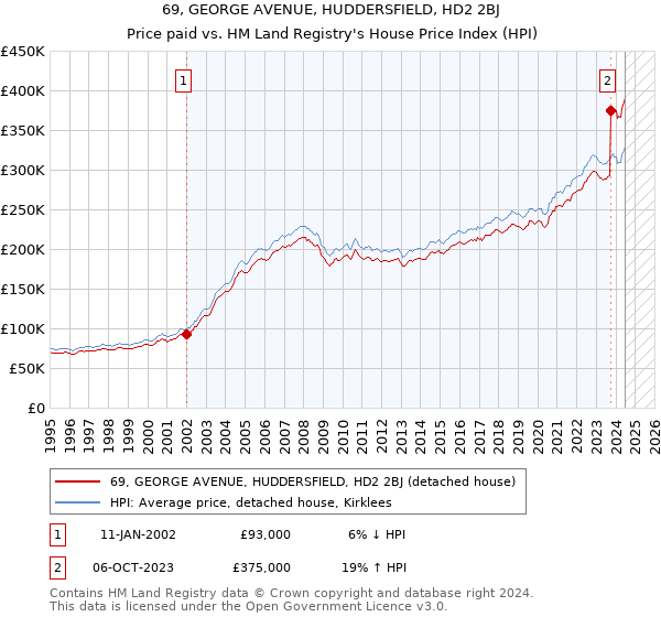 69, GEORGE AVENUE, HUDDERSFIELD, HD2 2BJ: Price paid vs HM Land Registry's House Price Index