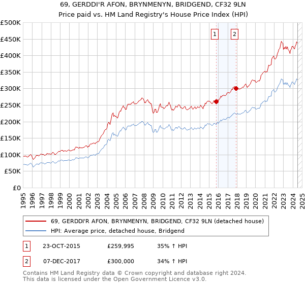 69, GERDDI'R AFON, BRYNMENYN, BRIDGEND, CF32 9LN: Price paid vs HM Land Registry's House Price Index