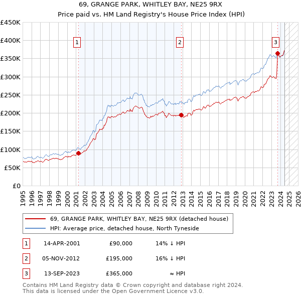 69, GRANGE PARK, WHITLEY BAY, NE25 9RX: Price paid vs HM Land Registry's House Price Index