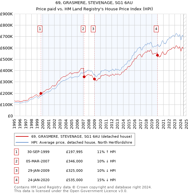 69, GRASMERE, STEVENAGE, SG1 6AU: Price paid vs HM Land Registry's House Price Index