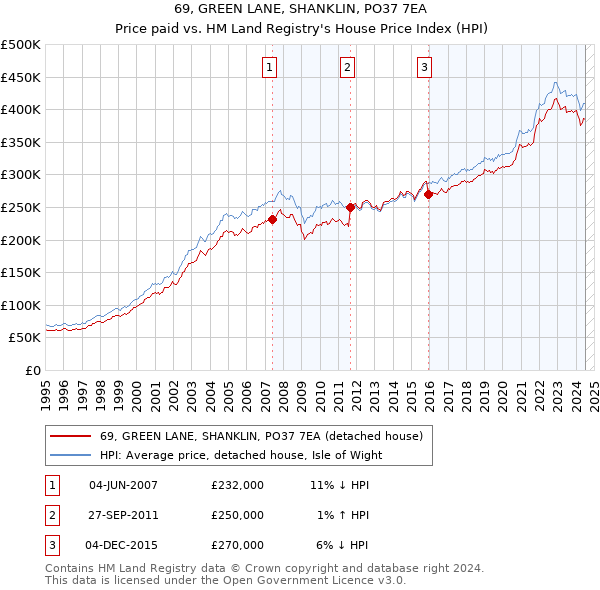 69, GREEN LANE, SHANKLIN, PO37 7EA: Price paid vs HM Land Registry's House Price Index