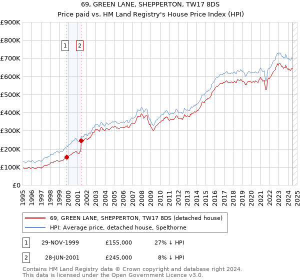 69, GREEN LANE, SHEPPERTON, TW17 8DS: Price paid vs HM Land Registry's House Price Index