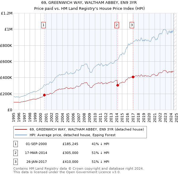 69, GREENWICH WAY, WALTHAM ABBEY, EN9 3YR: Price paid vs HM Land Registry's House Price Index