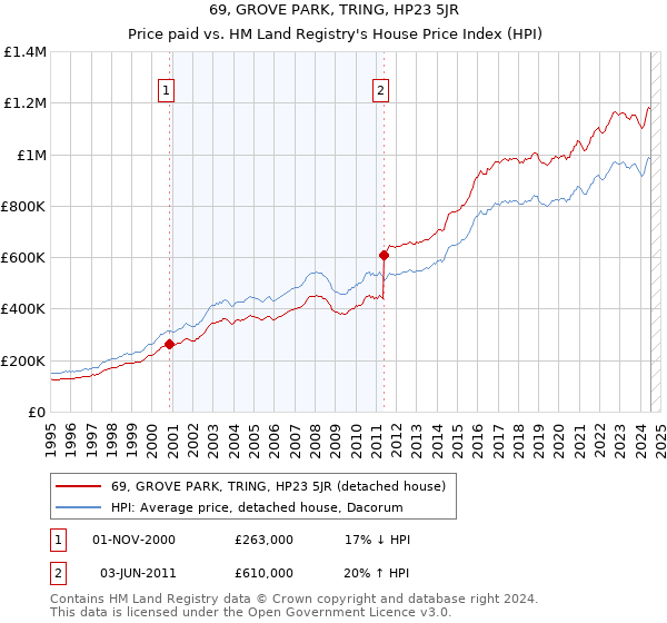 69, GROVE PARK, TRING, HP23 5JR: Price paid vs HM Land Registry's House Price Index