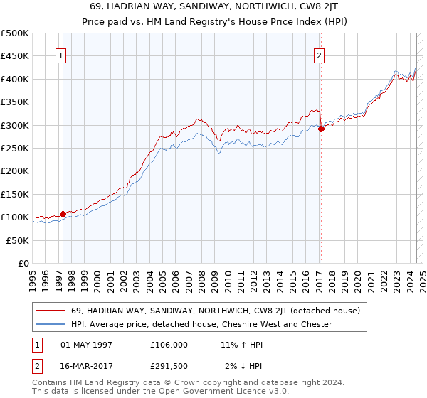 69, HADRIAN WAY, SANDIWAY, NORTHWICH, CW8 2JT: Price paid vs HM Land Registry's House Price Index