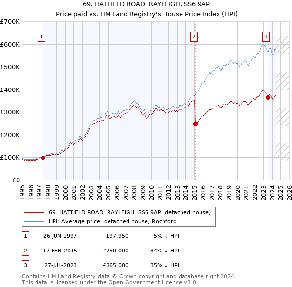 69, HATFIELD ROAD, RAYLEIGH, SS6 9AP: Price paid vs HM Land Registry's House Price Index