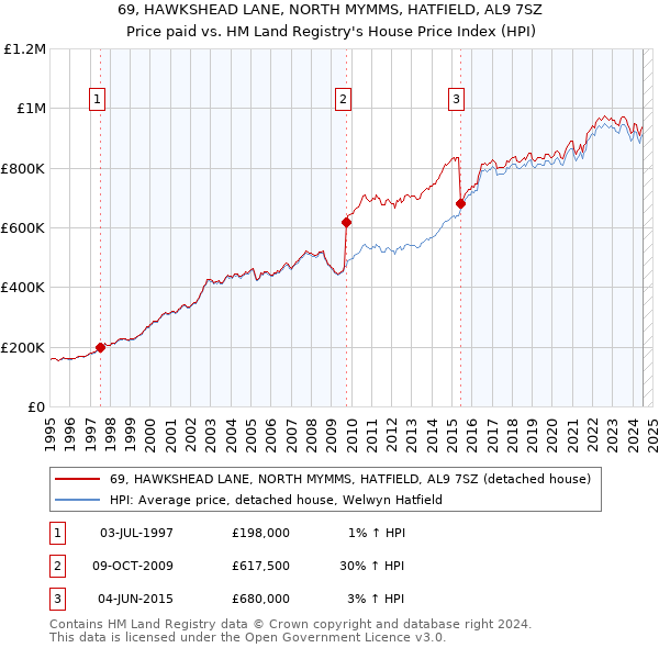 69, HAWKSHEAD LANE, NORTH MYMMS, HATFIELD, AL9 7SZ: Price paid vs HM Land Registry's House Price Index