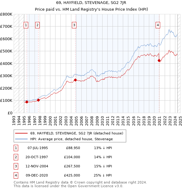 69, HAYFIELD, STEVENAGE, SG2 7JR: Price paid vs HM Land Registry's House Price Index