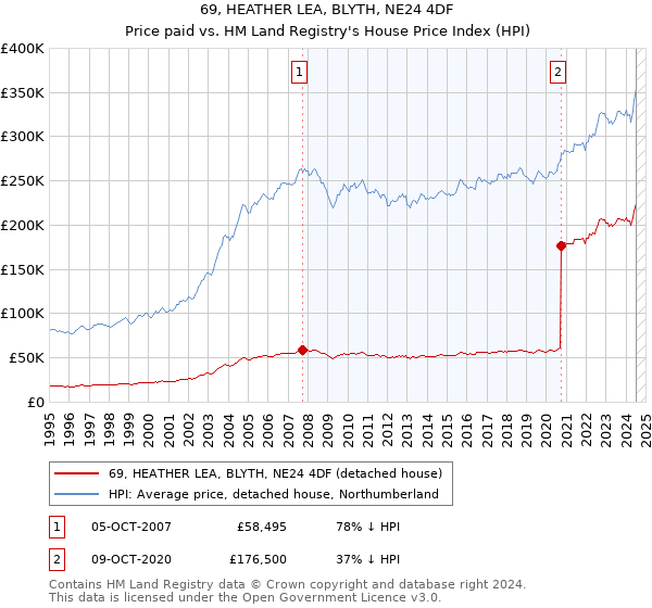 69, HEATHER LEA, BLYTH, NE24 4DF: Price paid vs HM Land Registry's House Price Index