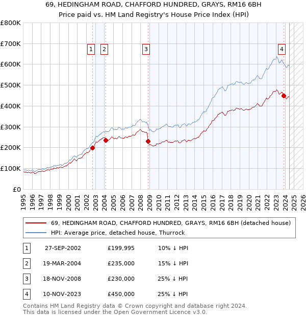 69, HEDINGHAM ROAD, CHAFFORD HUNDRED, GRAYS, RM16 6BH: Price paid vs HM Land Registry's House Price Index