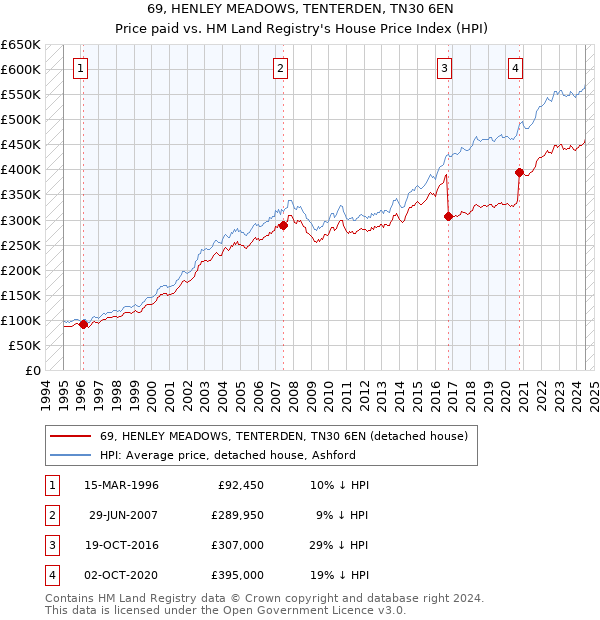 69, HENLEY MEADOWS, TENTERDEN, TN30 6EN: Price paid vs HM Land Registry's House Price Index