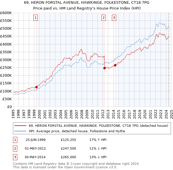 69, HERON FORSTAL AVENUE, HAWKINGE, FOLKESTONE, CT18 7PG: Price paid vs HM Land Registry's House Price Index