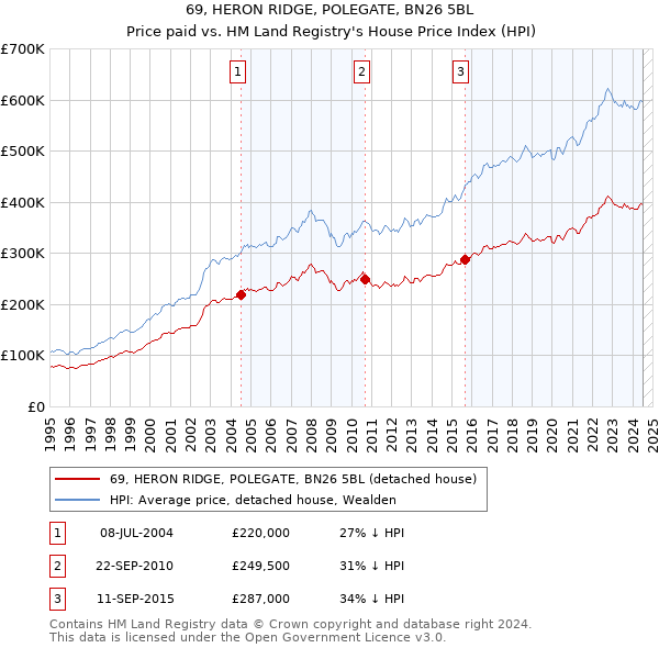 69, HERON RIDGE, POLEGATE, BN26 5BL: Price paid vs HM Land Registry's House Price Index