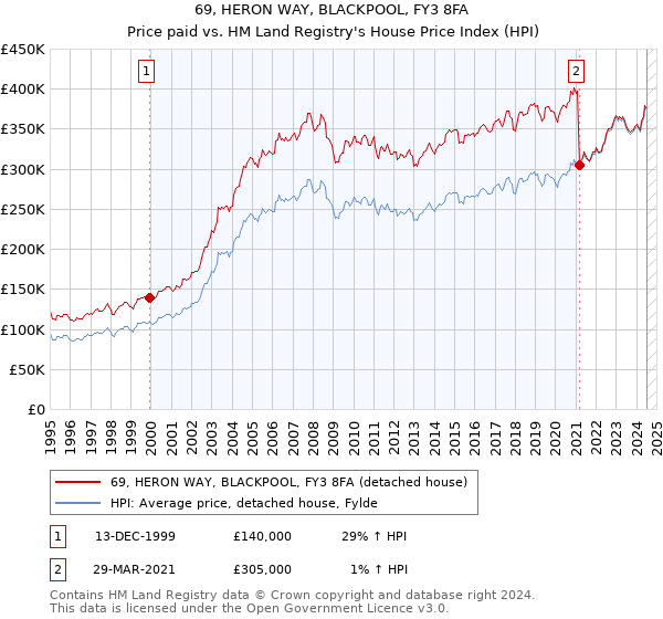 69, HERON WAY, BLACKPOOL, FY3 8FA: Price paid vs HM Land Registry's House Price Index