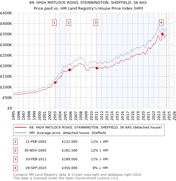 69, HIGH MATLOCK ROAD, STANNINGTON, SHEFFIELD, S6 6AS: Price paid vs HM Land Registry's House Price Index