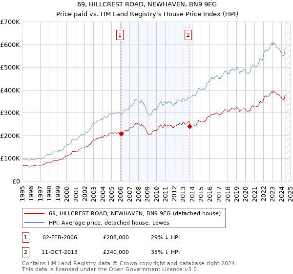 69, HILLCREST ROAD, NEWHAVEN, BN9 9EG: Price paid vs HM Land Registry's House Price Index