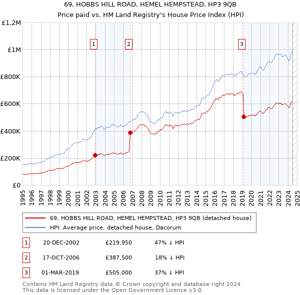 69, HOBBS HILL ROAD, HEMEL HEMPSTEAD, HP3 9QB: Price paid vs HM Land Registry's House Price Index