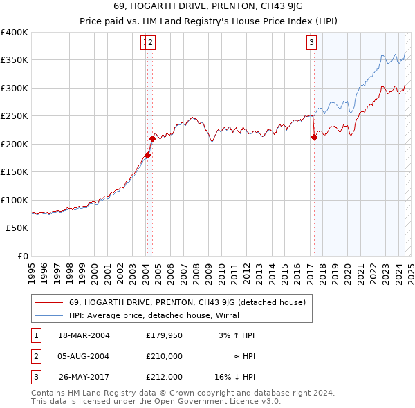 69, HOGARTH DRIVE, PRENTON, CH43 9JG: Price paid vs HM Land Registry's House Price Index