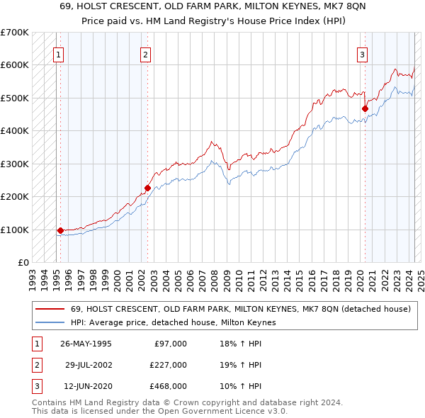 69, HOLST CRESCENT, OLD FARM PARK, MILTON KEYNES, MK7 8QN: Price paid vs HM Land Registry's House Price Index