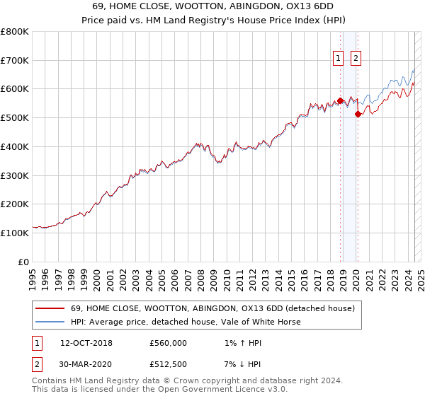 69, HOME CLOSE, WOOTTON, ABINGDON, OX13 6DD: Price paid vs HM Land Registry's House Price Index